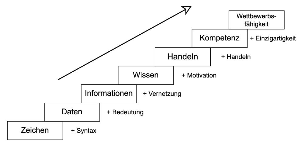 Wissenstreppe nach Klaus North